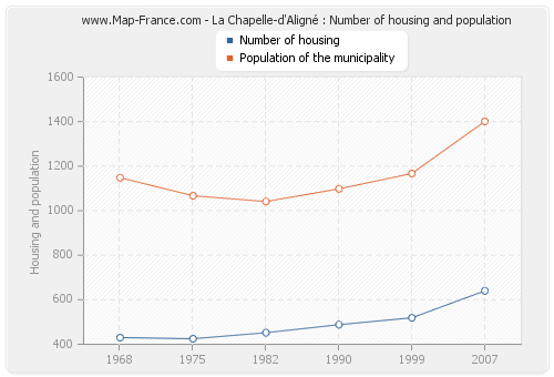 La Chapelle-d'Aligné : Number of housing and population
